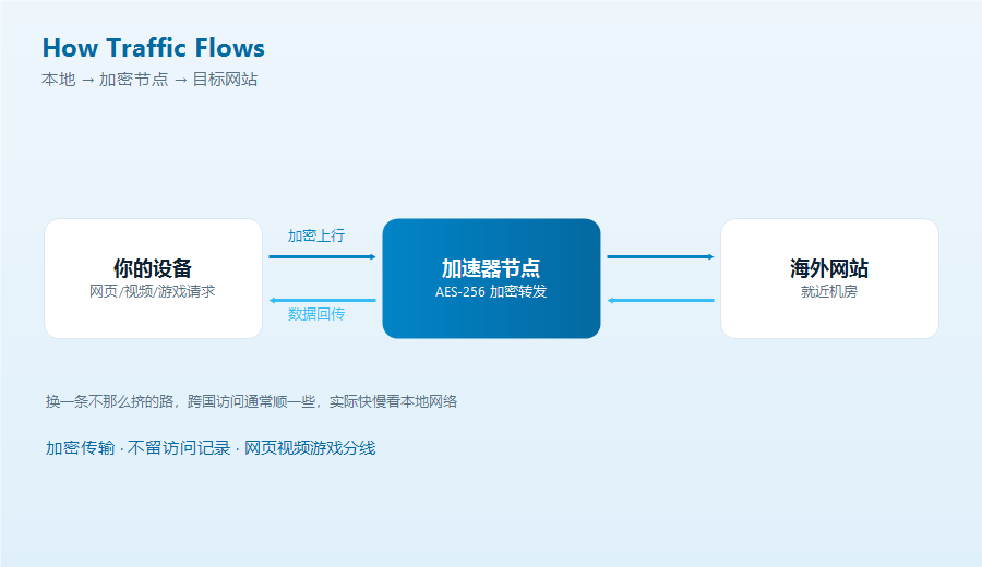 全球加速器数据转发示意，本地请求经加密节点转发到海外网站再原路返回